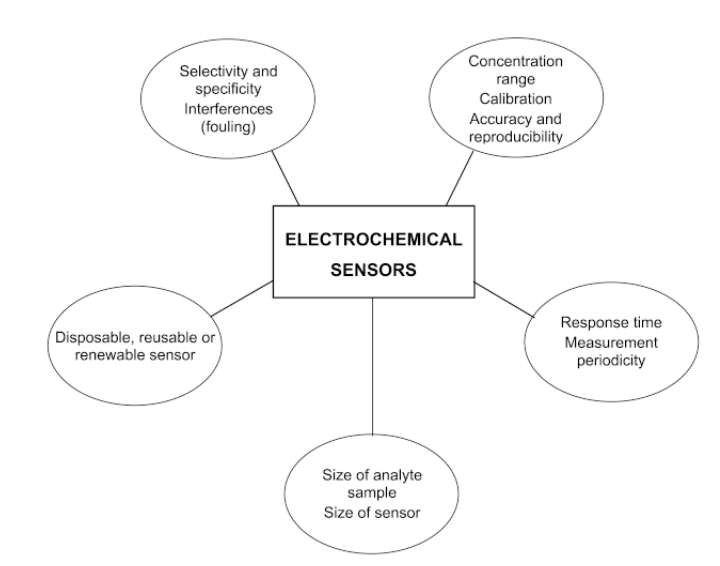 Important aspects for choosing electrochemical sensor for Air Quality environmental monitoring.